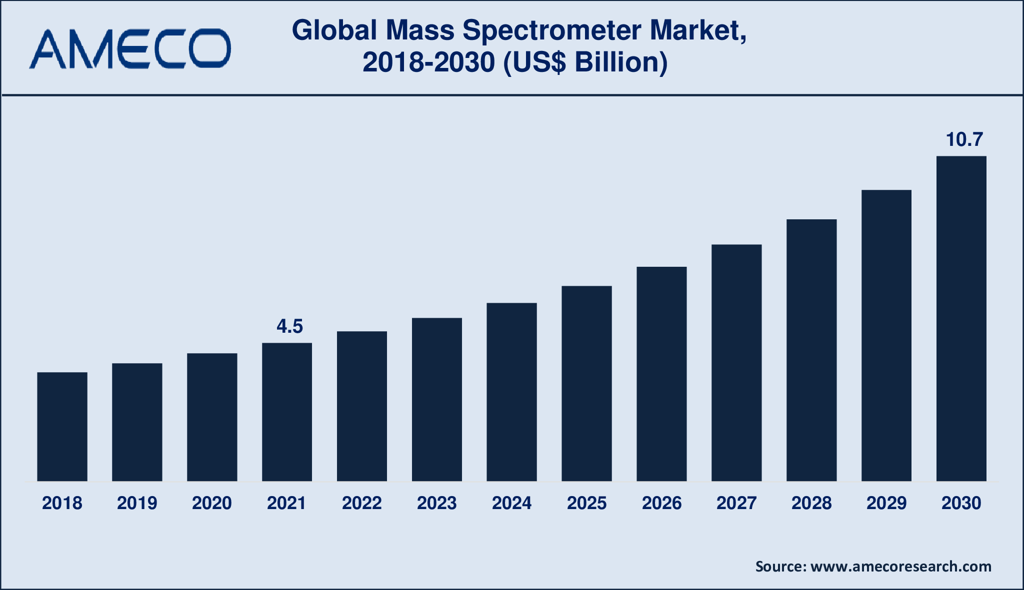 Mass Spectrometer Market Dynamics